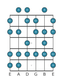 Gitaar toonladder voor Fis Verminderd mineur zes in positie 0