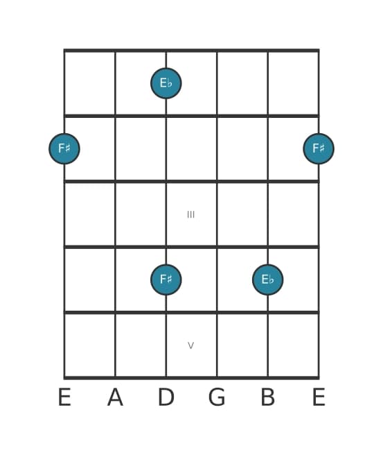 Gitaar intervaldiagram voor Verminderd septiem in positie 0