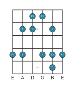 Gitaar toonladder voor Fis Vietnamees 1 in positie 10