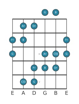 Gitaar toonladder voor Fis Zes tonen symmetrisch in positie 0