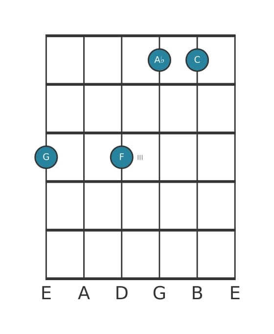 Gitaar-voicing #1 voor het G Dominant elf mol negen akkoord