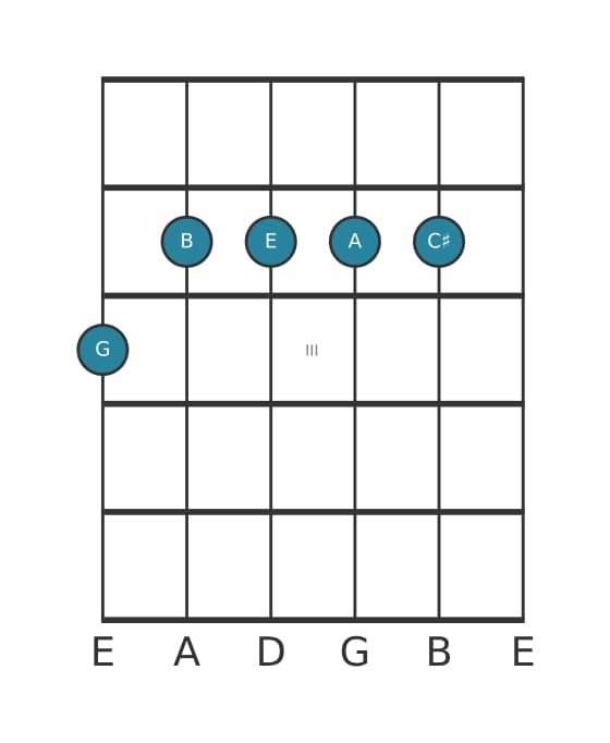 Gitaar-voicing #1 voor het G Zes negen kruis elf akkoord