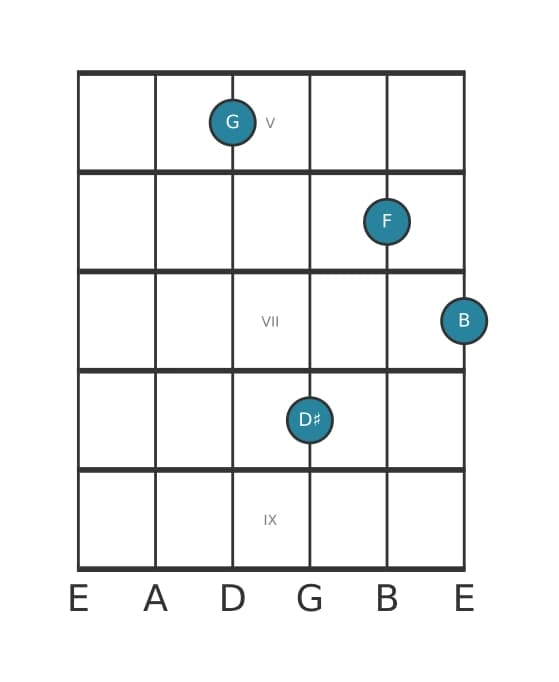Gitaar-voicing #0 voor het G Dominant zeven kruis vijf akkoord