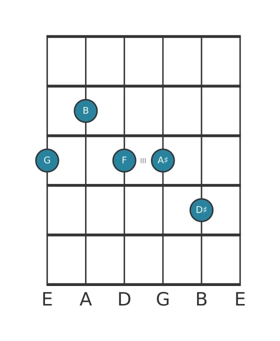 Gitaar-voicing #0 voor het G Dominant zeven kruis vijf kruis negen akkoord