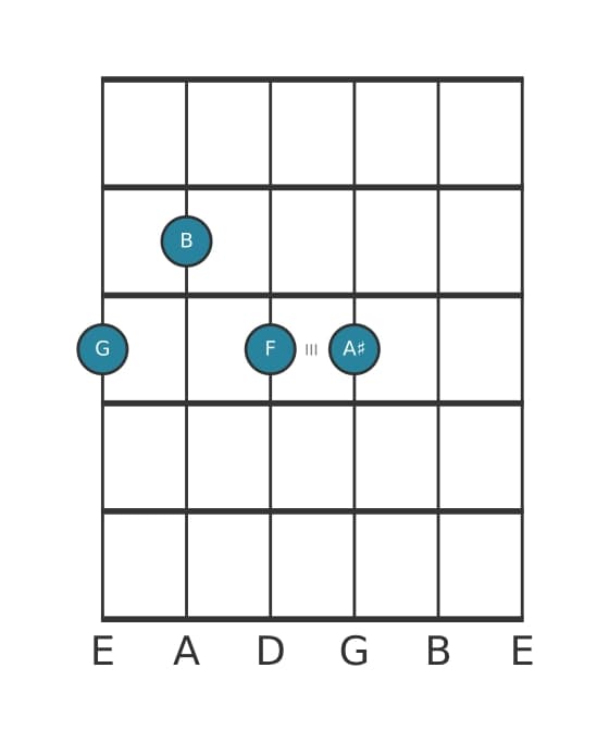 Gitaar-voicing #0 voor het G Dominant zeven kruis negen akkoord