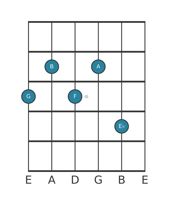 Gitaar-voicing #2 voor het G Dominant negen mol dertien akkoord