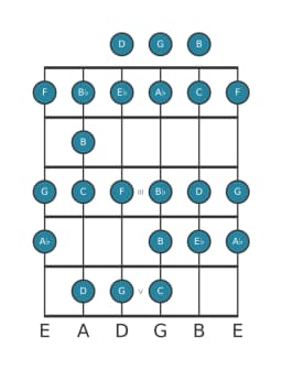 Gitaar toonladder voor G Spaans heptatonisch in positie 0