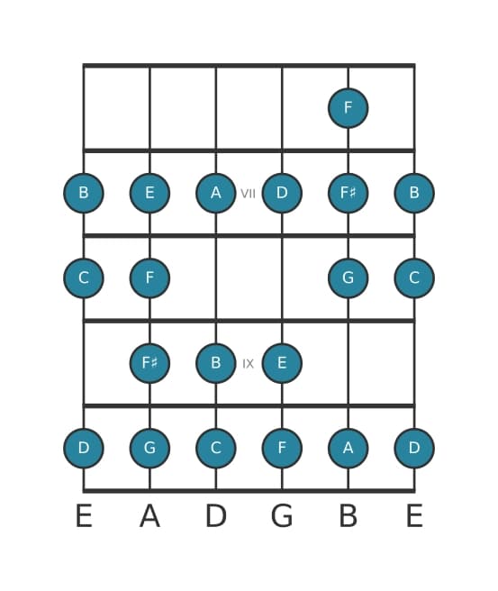 Gitaar toonladder voor G Bebop in positie 5