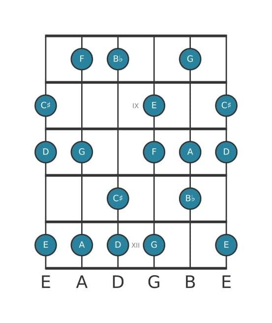 Gitaar toonladder voor G Dorisch kruis vier in positie 7
