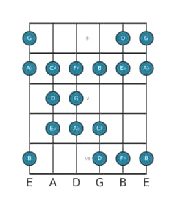 Gitaar toonladder voor G Dubbel harmonisch lydisch in positie 2