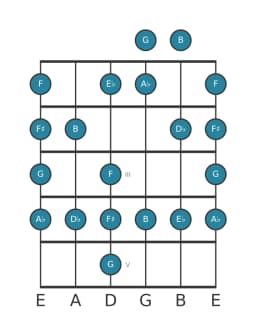 Gitaar toonladder voor G Enigmatisch in positie 0