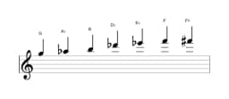 Bladmuziek van de G Enigmatisch toonladder in drie octaven (5)
