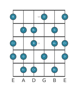 Gitaar toonladder voor G Flamenco in positie 6