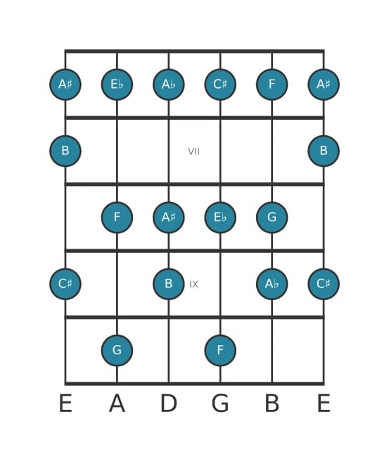 Gitaar toonladder voor G Gealtereerd in positie 5
