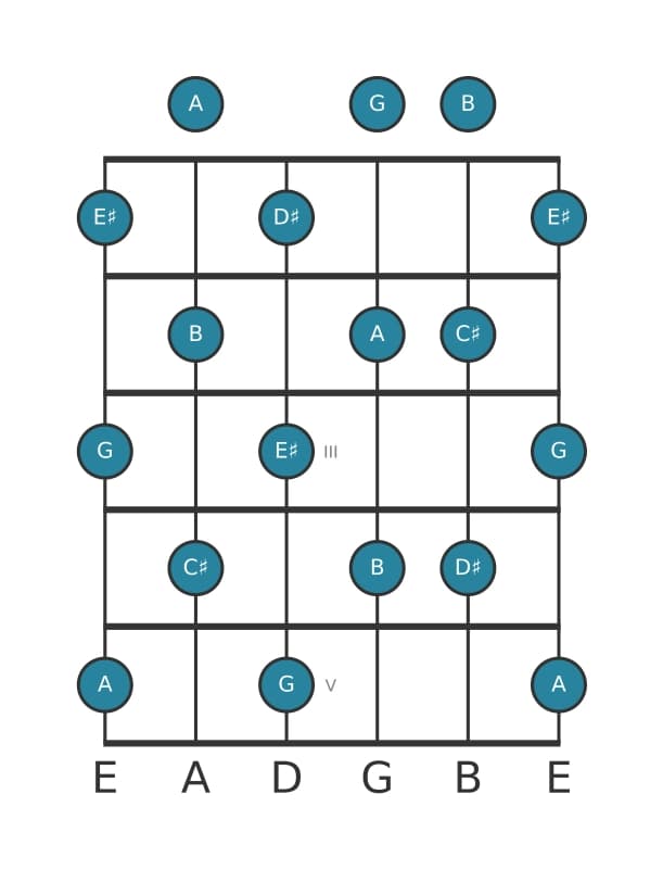 Gitaar toonladder voor G Hele toon in positie 0