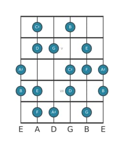 Gitaar toonladder voor G Hongaars major in positie 3
