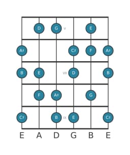 Gitaar toonladder voor G Hongaars major in positie 4