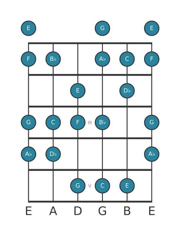 Gitaar toonladder voor G Lokrisch zes in positie 0