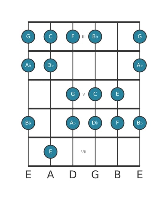 Gitaar toonladder voor G Lokrisch zes in positie 2