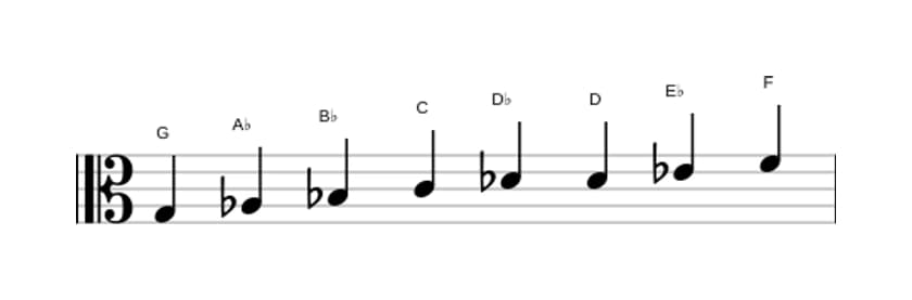 Bladmuziek van de G Lokrisch bebop toonladder in drie octaven (3)