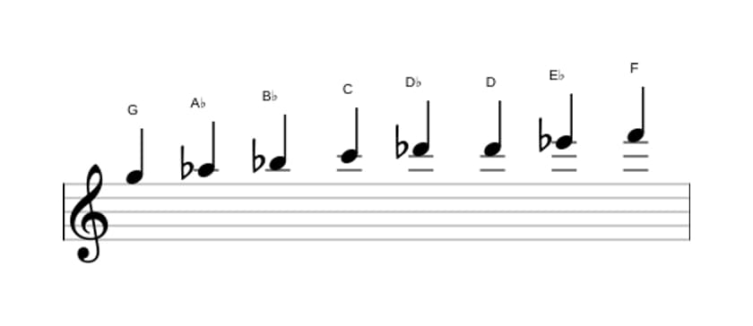 Bladmuziek van de G Lokrisch bebop toonladder in drie octaven (5)