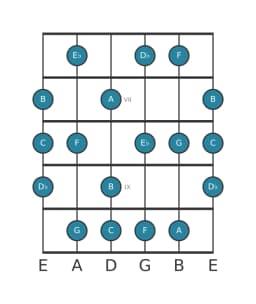 Gitaar toonladder voor G Lokrisch majeur in positie 5
