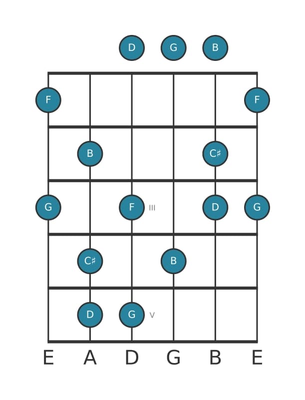 Gitaar toonladder voor G Lydisch dominant pentatonisch in positie 0