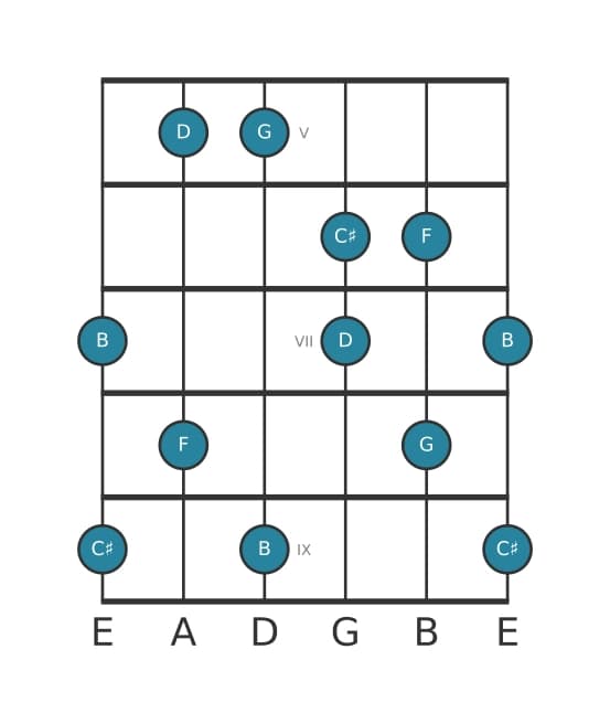Gitaar toonladder voor G Lydisch dominant pentatonisch in positie 4