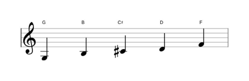 Bladmuziek van de G Lydisch dominant pentatonisch toonladder in drie octaven (3)