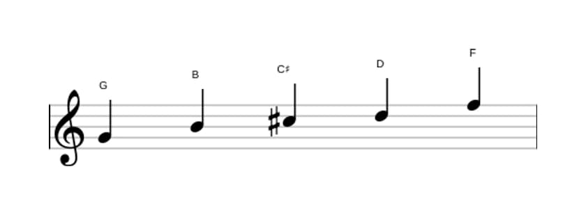 Bladmuziek van de G Lydisch dominant pentatonisch toonladder in drie octaven (4)