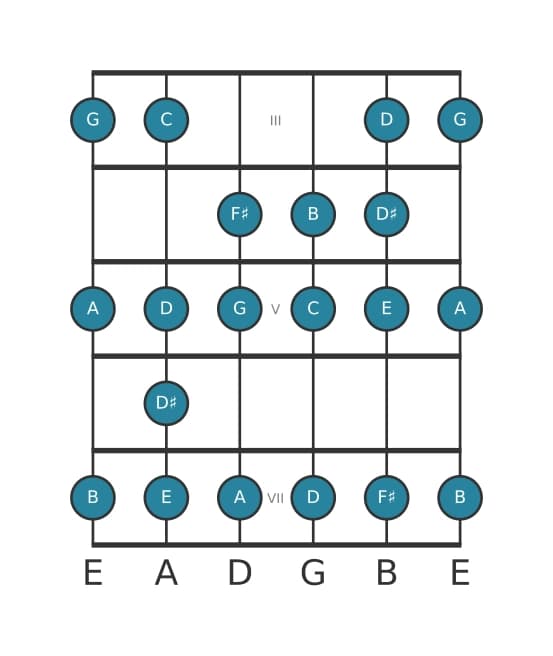 Gitaar toonladder voor G Majeur bebop in positie 2
