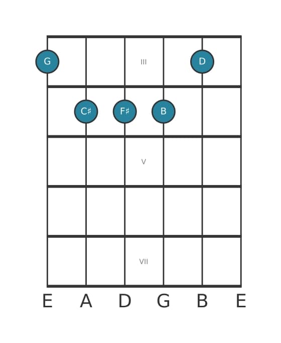 Gitaar-voicing #0 voor het G Majeur kruis vier akkoord