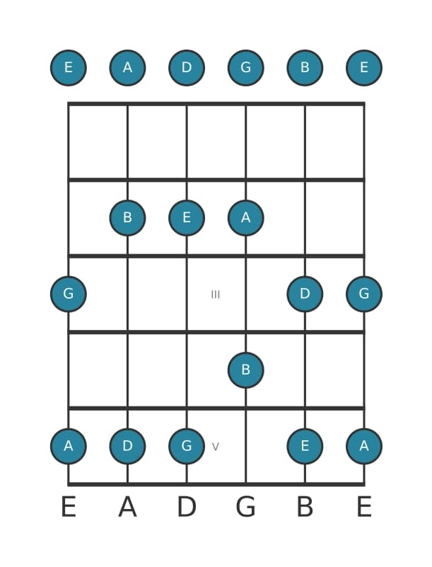 Gitaar toonladder voor G Majeur pentatonisch in positie 0