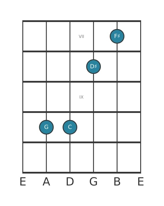 Gitaar-voicing #1 voor het G Majeur zeven kruis vijf sus vier akkoord