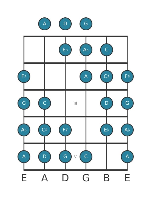 Gitaar toonladder voor G Messiaen mode 4 in positie 0