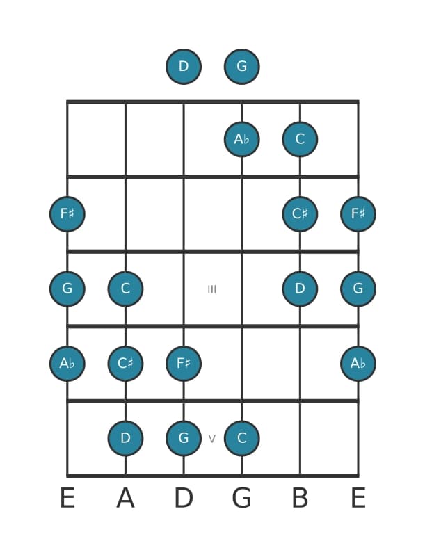 Gitaar toonladder voor G Messiaen mode 5 in positie 0