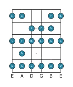 Gitaar toonladder voor G Mineur bebop in positie 5