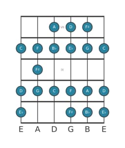 Gitaar toonladder voor G Mineur bebop in positie 6