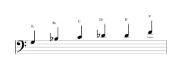 Bladmuziek van de G Mineur blues toonladder in drie octaven (3)