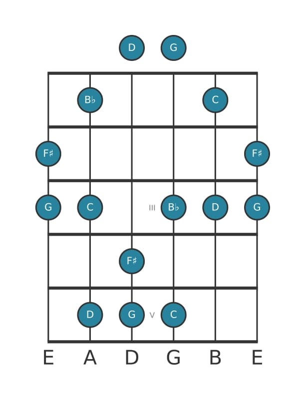 Gitaar toonladder voor G Mineur majeur zeven pentatonisch in positie 0