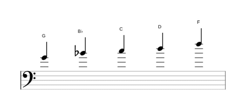 Bladmuziek van de G Mineur pentatonisch toonladder in drie octaven (4)