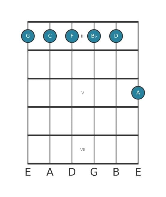 Gitaar-voicing #1 voor het G Mineur elf akkoord