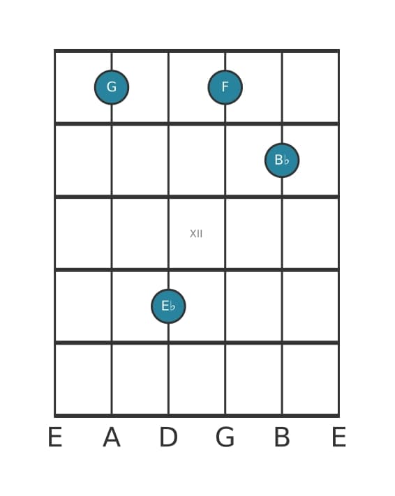 Gitaar-voicing #1 voor het G Mineur zeven kruis vijf akkoord