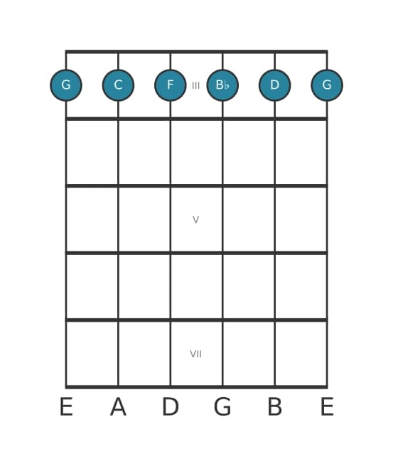 Gitaar-voicing #0 voor het G Mineur zeven plus elf akkoord