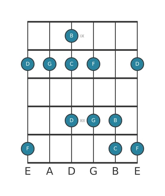 Gitaar toonladder voor G Mixolydisch pentatonisch in positie 8