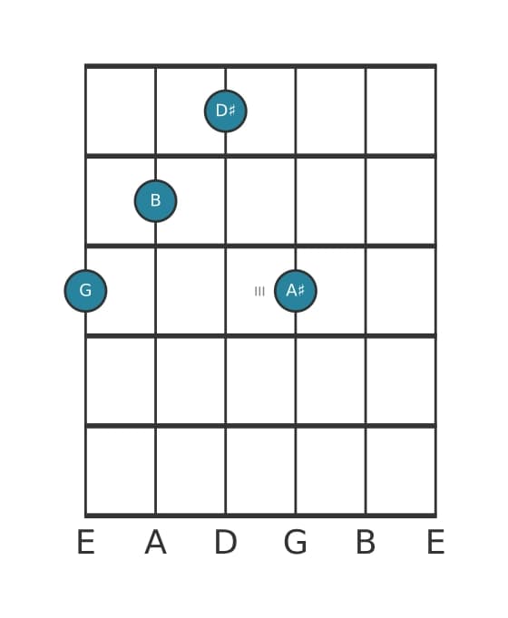 Gitaar-voicing #1 voor het G Overmatig plus kruis 9 akkoord