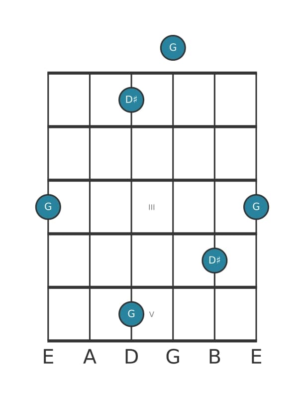 Gitaar intervaldiagram voor Overmatige kwint in positie 0