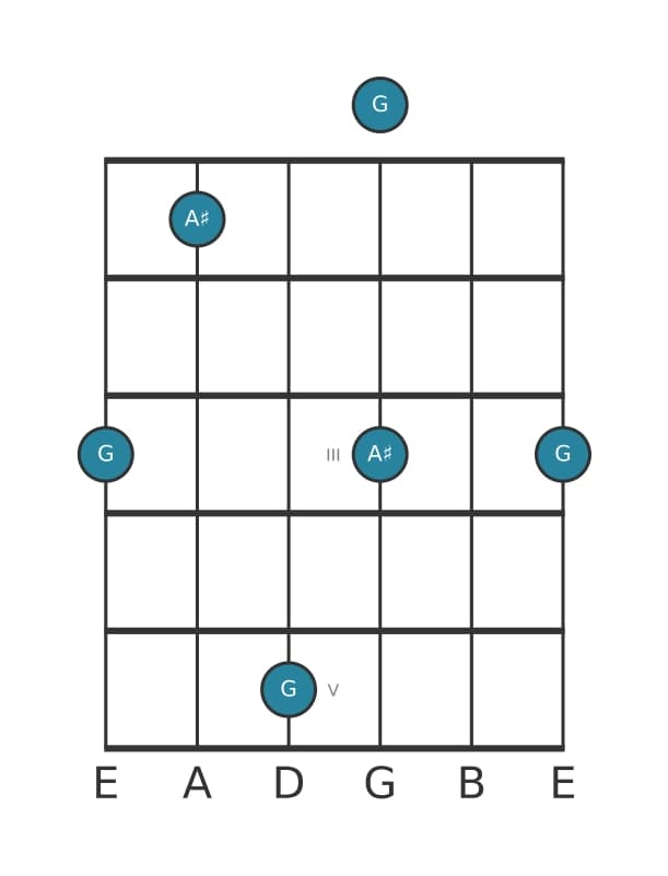 Gitaar intervaldiagram voor Overmatige none in positie 0