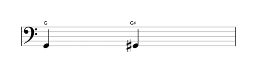 Bladmuziek van het Overmatige priem interval in drie octaven (2)