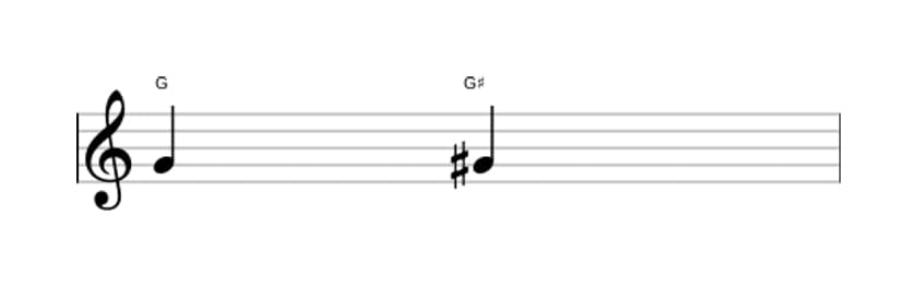 Bladmuziek van het Overmatige priem interval in drie octaven (4)